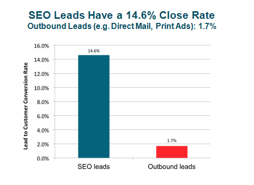 Search Engine Optimization